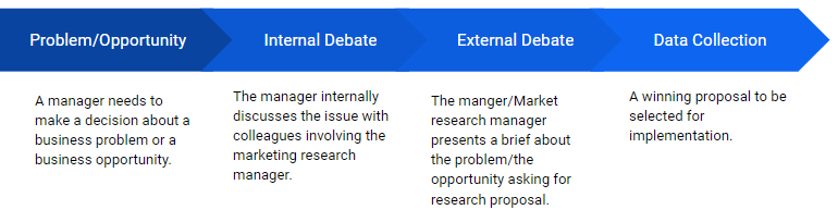 AppData Market research stages Adnan Abed